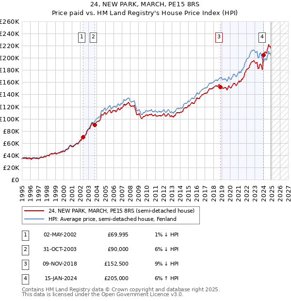 24, NEW PARK, MARCH, PE15 8RS: Price paid vs HM Land Registry's House Price Index