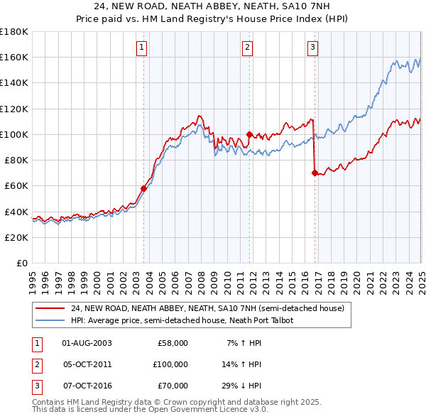 24, NEW ROAD, NEATH ABBEY, NEATH, SA10 7NH: Price paid vs HM Land Registry's House Price Index