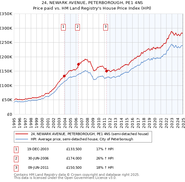 24, NEWARK AVENUE, PETERBOROUGH, PE1 4NS: Price paid vs HM Land Registry's House Price Index