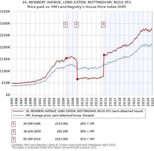24, NEWBERY AVENUE, LONG EATON, NOTTINGHAM, NG10 2FU: Price paid vs HM Land Registry's House Price Index
