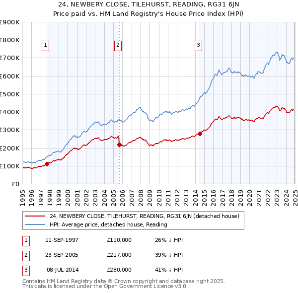 24, NEWBERY CLOSE, TILEHURST, READING, RG31 6JN: Price paid vs HM Land Registry's House Price Index