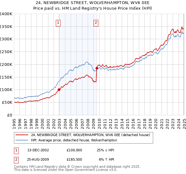 24, NEWBRIDGE STREET, WOLVERHAMPTON, WV6 0EE: Price paid vs HM Land Registry's House Price Index