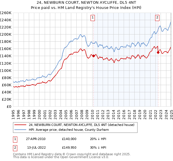 24, NEWBURN COURT, NEWTON AYCLIFFE, DL5 4NT: Price paid vs HM Land Registry's House Price Index