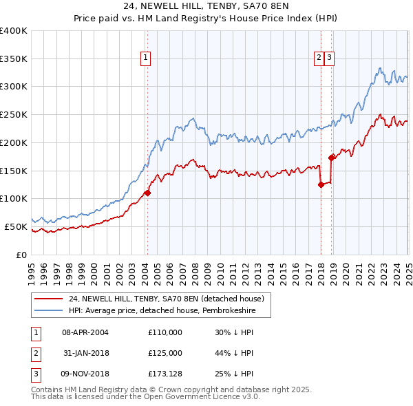 24, NEWELL HILL, TENBY, SA70 8EN: Price paid vs HM Land Registry's House Price Index