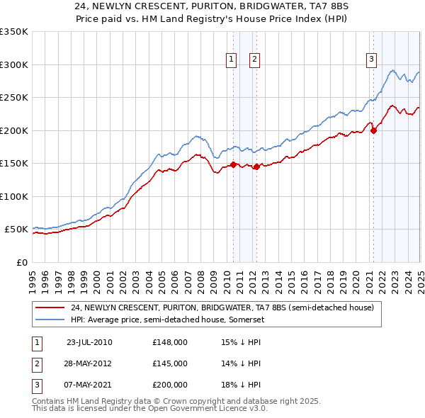 24, NEWLYN CRESCENT, PURITON, BRIDGWATER, TA7 8BS: Price paid vs HM Land Registry's House Price Index