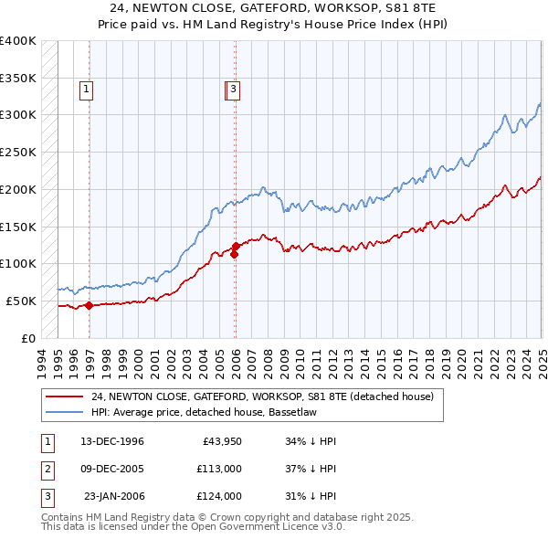 24, NEWTON CLOSE, GATEFORD, WORKSOP, S81 8TE: Price paid vs HM Land Registry's House Price Index