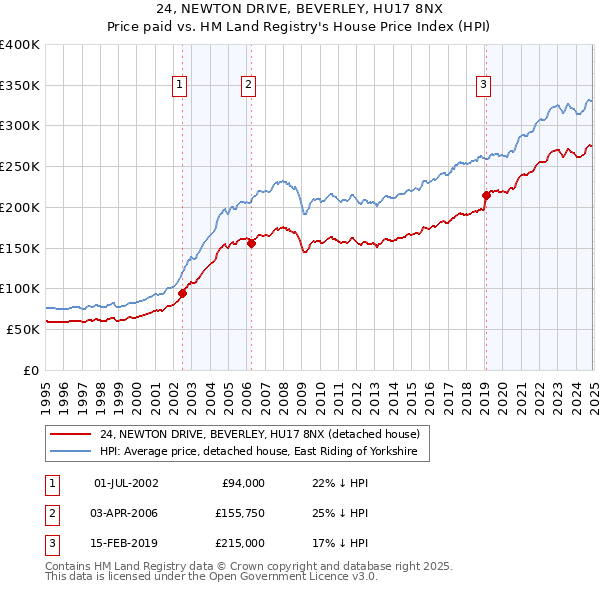 24, NEWTON DRIVE, BEVERLEY, HU17 8NX: Price paid vs HM Land Registry's House Price Index