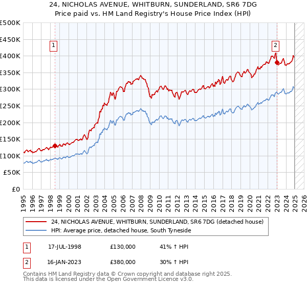 24, NICHOLAS AVENUE, WHITBURN, SUNDERLAND, SR6 7DG: Price paid vs HM Land Registry's House Price Index