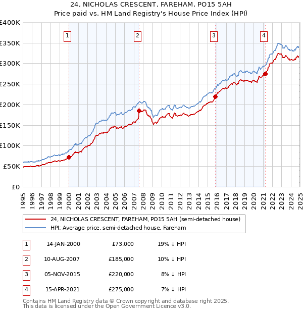 24, NICHOLAS CRESCENT, FAREHAM, PO15 5AH: Price paid vs HM Land Registry's House Price Index