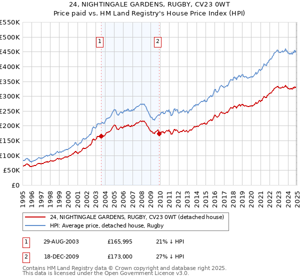 24, NIGHTINGALE GARDENS, RUGBY, CV23 0WT: Price paid vs HM Land Registry's House Price Index