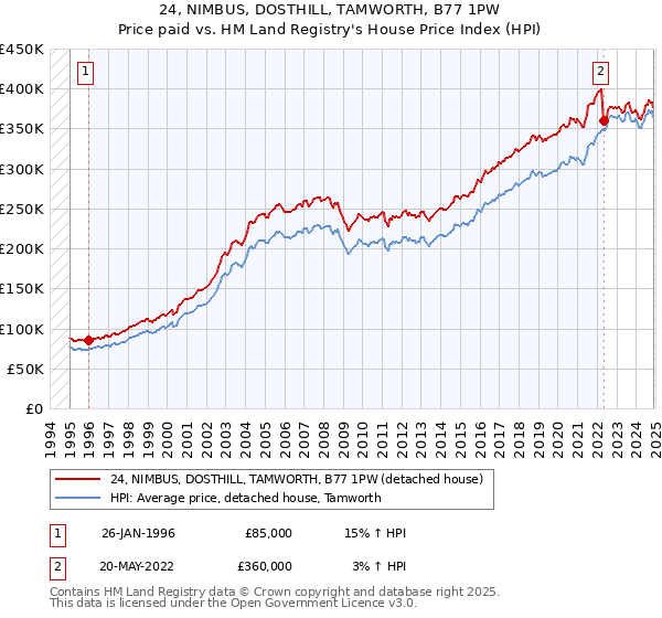 24, NIMBUS, DOSTHILL, TAMWORTH, B77 1PW: Price paid vs HM Land Registry's House Price Index