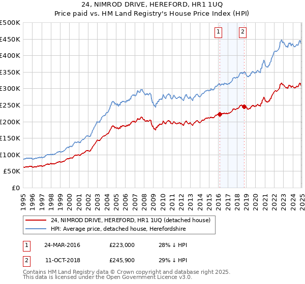 24, NIMROD DRIVE, HEREFORD, HR1 1UQ: Price paid vs HM Land Registry's House Price Index