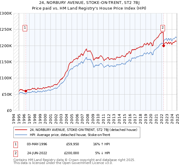 24, NORBURY AVENUE, STOKE-ON-TRENT, ST2 7BJ: Price paid vs HM Land Registry's House Price Index