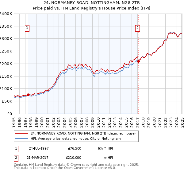 24, NORMANBY ROAD, NOTTINGHAM, NG8 2TB: Price paid vs HM Land Registry's House Price Index