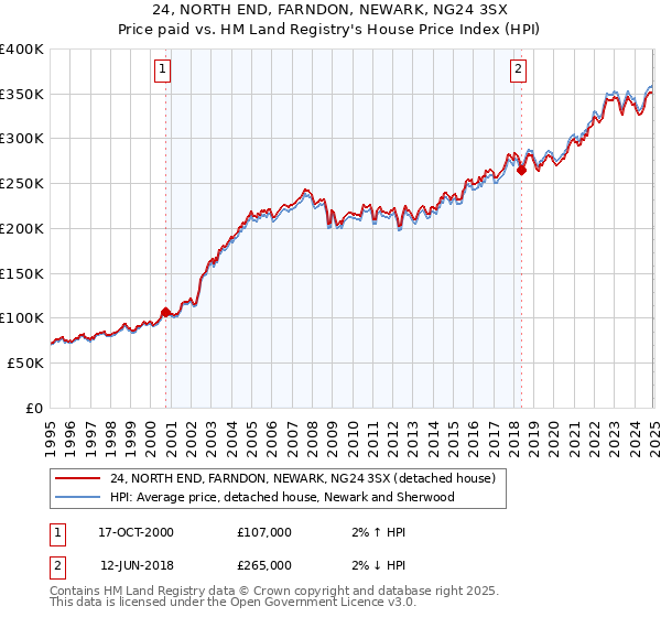 24, NORTH END, FARNDON, NEWARK, NG24 3SX: Price paid vs HM Land Registry's House Price Index