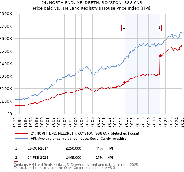 24, NORTH END, MELDRETH, ROYSTON, SG8 6NR: Price paid vs HM Land Registry's House Price Index
