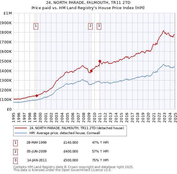 24, NORTH PARADE, FALMOUTH, TR11 2TD: Price paid vs HM Land Registry's House Price Index