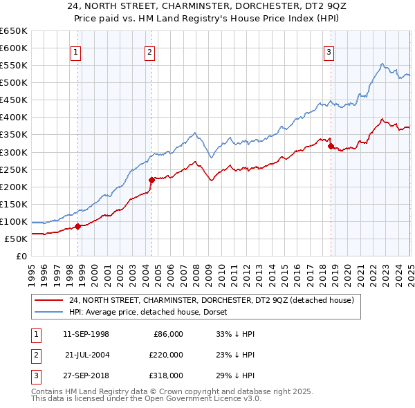 24, NORTH STREET, CHARMINSTER, DORCHESTER, DT2 9QZ: Price paid vs HM Land Registry's House Price Index