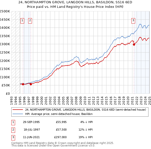 24, NORTHAMPTON GROVE, LANGDON HILLS, BASILDON, SS16 6ED: Price paid vs HM Land Registry's House Price Index