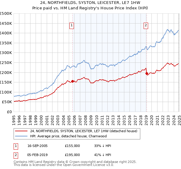 24, NORTHFIELDS, SYSTON, LEICESTER, LE7 1HW: Price paid vs HM Land Registry's House Price Index