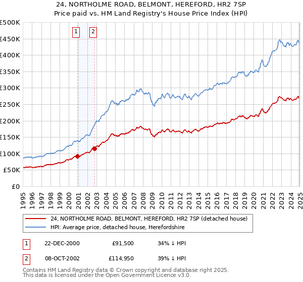 24, NORTHOLME ROAD, BELMONT, HEREFORD, HR2 7SP: Price paid vs HM Land Registry's House Price Index