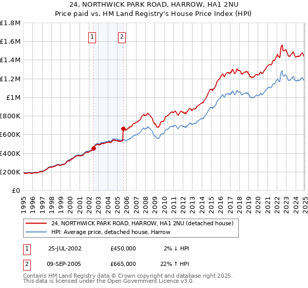 24, NORTHWICK PARK ROAD, HARROW, HA1 2NU: Price paid vs HM Land Registry's House Price Index