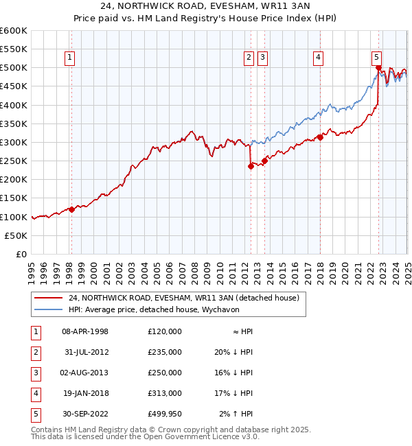 24, NORTHWICK ROAD, EVESHAM, WR11 3AN: Price paid vs HM Land Registry's House Price Index
