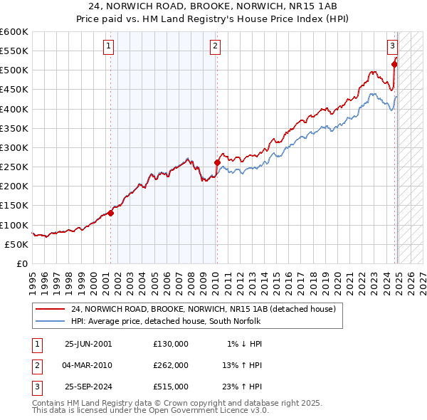 24, NORWICH ROAD, BROOKE, NORWICH, NR15 1AB: Price paid vs HM Land Registry's House Price Index