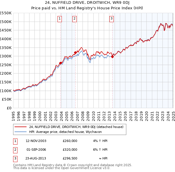 24, NUFFIELD DRIVE, DROITWICH, WR9 0DJ: Price paid vs HM Land Registry's House Price Index