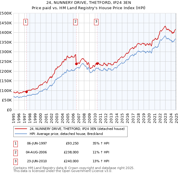 24, NUNNERY DRIVE, THETFORD, IP24 3EN: Price paid vs HM Land Registry's House Price Index