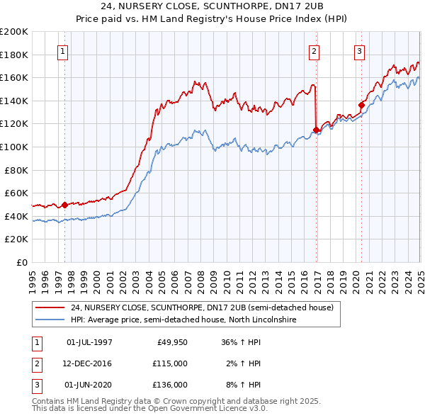 24, NURSERY CLOSE, SCUNTHORPE, DN17 2UB: Price paid vs HM Land Registry's House Price Index