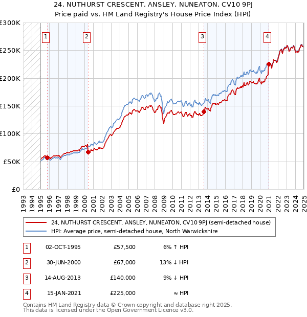 24, NUTHURST CRESCENT, ANSLEY, NUNEATON, CV10 9PJ: Price paid vs HM Land Registry's House Price Index