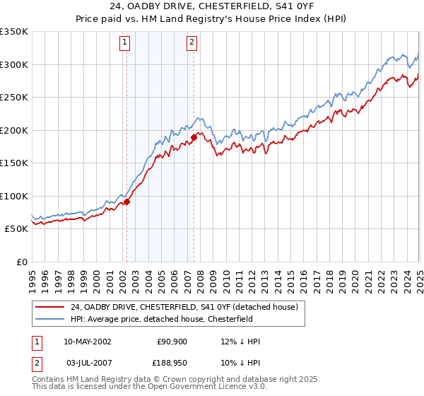 24, OADBY DRIVE, CHESTERFIELD, S41 0YF: Price paid vs HM Land Registry's House Price Index