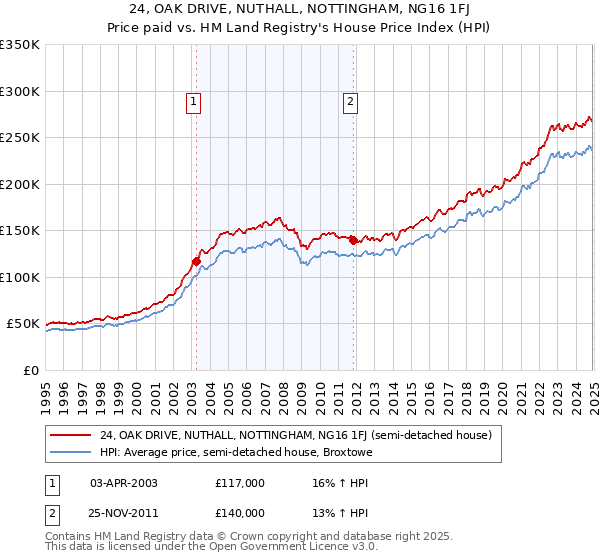 24, OAK DRIVE, NUTHALL, NOTTINGHAM, NG16 1FJ: Price paid vs HM Land Registry's House Price Index