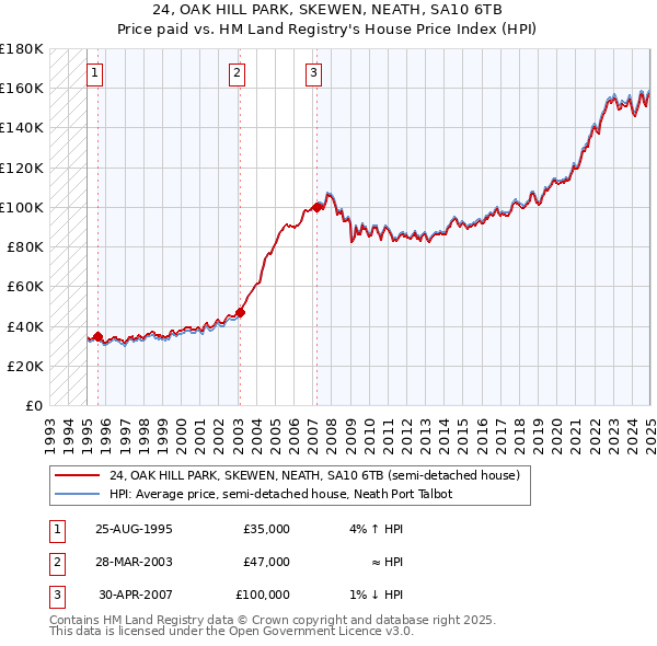 24, OAK HILL PARK, SKEWEN, NEATH, SA10 6TB: Price paid vs HM Land Registry's House Price Index