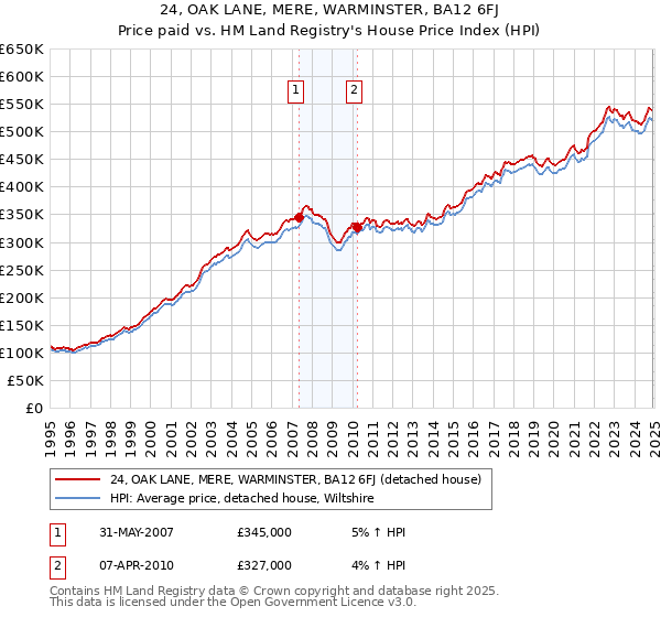 24, OAK LANE, MERE, WARMINSTER, BA12 6FJ: Price paid vs HM Land Registry's House Price Index