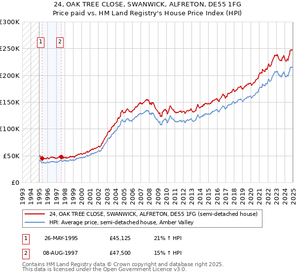 24, OAK TREE CLOSE, SWANWICK, ALFRETON, DE55 1FG: Price paid vs HM Land Registry's House Price Index