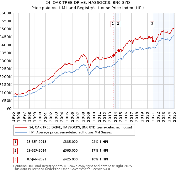 24, OAK TREE DRIVE, HASSOCKS, BN6 8YD: Price paid vs HM Land Registry's House Price Index