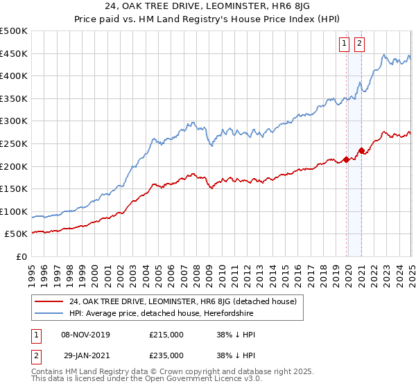 24, OAK TREE DRIVE, LEOMINSTER, HR6 8JG: Price paid vs HM Land Registry's House Price Index
