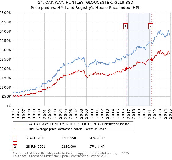 24, OAK WAY, HUNTLEY, GLOUCESTER, GL19 3SD: Price paid vs HM Land Registry's House Price Index