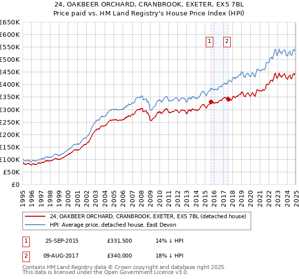 24, OAKBEER ORCHARD, CRANBROOK, EXETER, EX5 7BL: Price paid vs HM Land Registry's House Price Index
