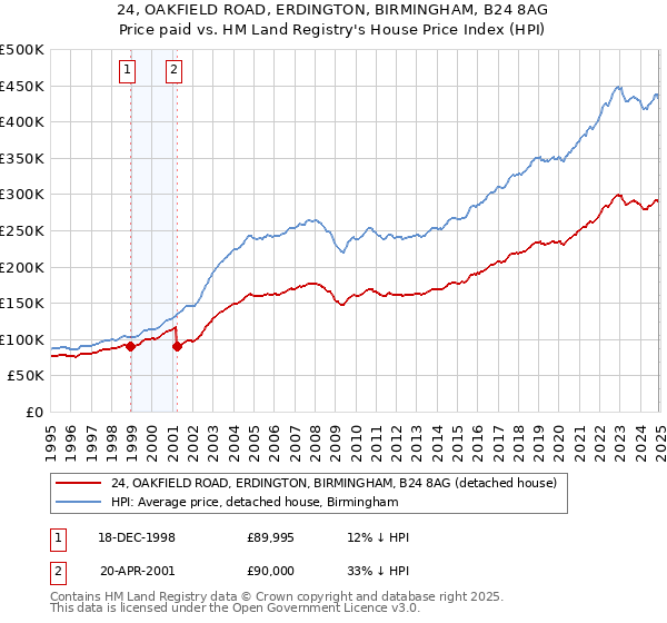 24, OAKFIELD ROAD, ERDINGTON, BIRMINGHAM, B24 8AG: Price paid vs HM Land Registry's House Price Index