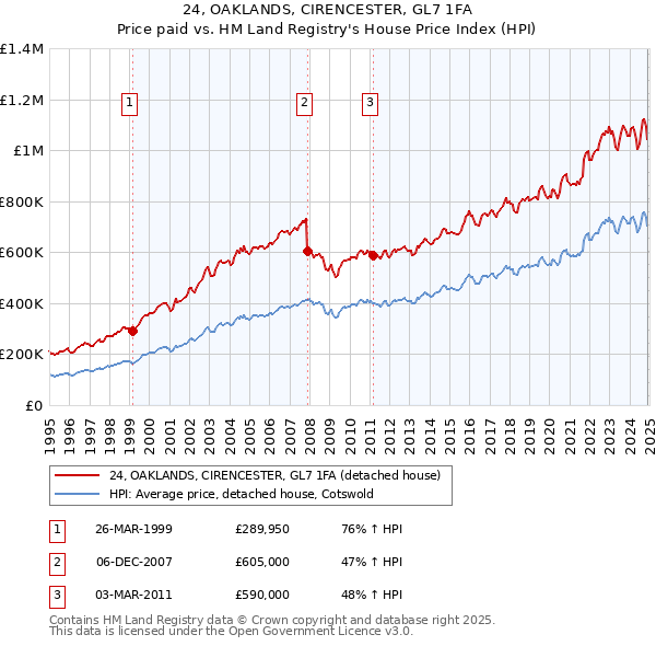 24, OAKLANDS, CIRENCESTER, GL7 1FA: Price paid vs HM Land Registry's House Price Index