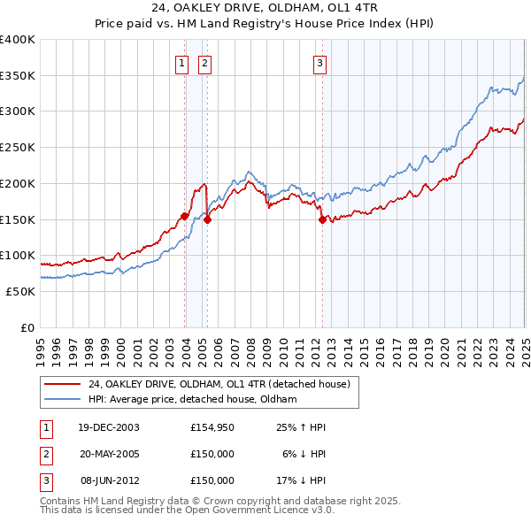 24, OAKLEY DRIVE, OLDHAM, OL1 4TR: Price paid vs HM Land Registry's House Price Index