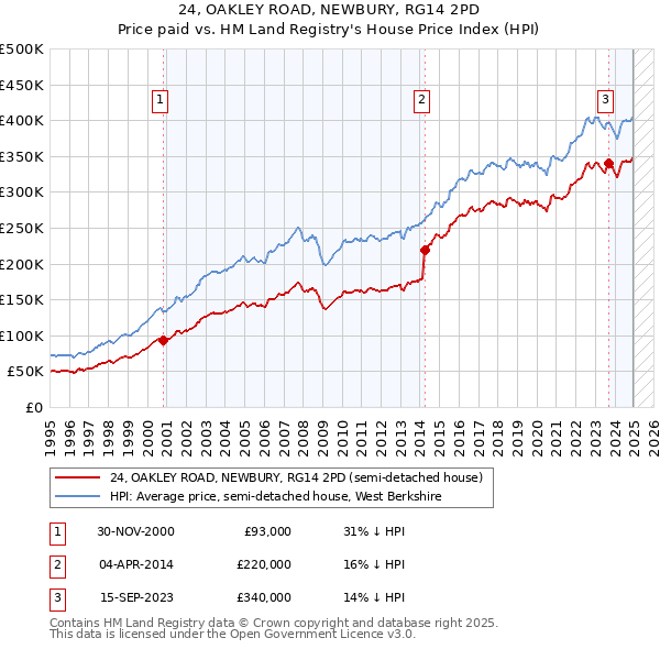 24, OAKLEY ROAD, NEWBURY, RG14 2PD: Price paid vs HM Land Registry's House Price Index