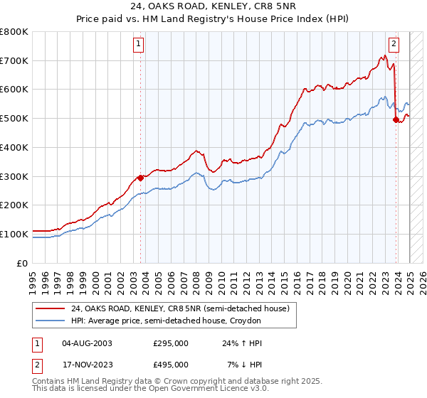 24, OAKS ROAD, KENLEY, CR8 5NR: Price paid vs HM Land Registry's House Price Index