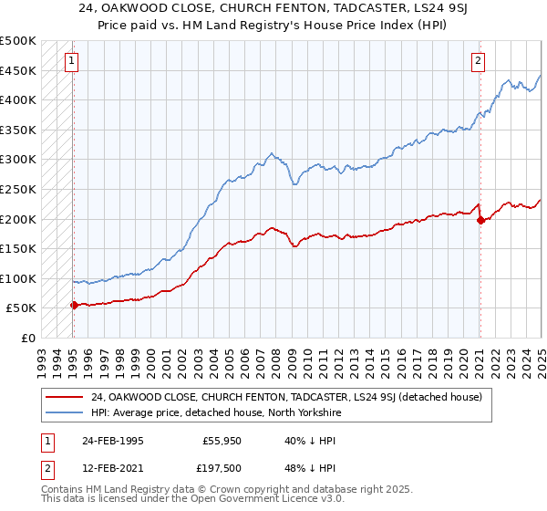 24, OAKWOOD CLOSE, CHURCH FENTON, TADCASTER, LS24 9SJ: Price paid vs HM Land Registry's House Price Index