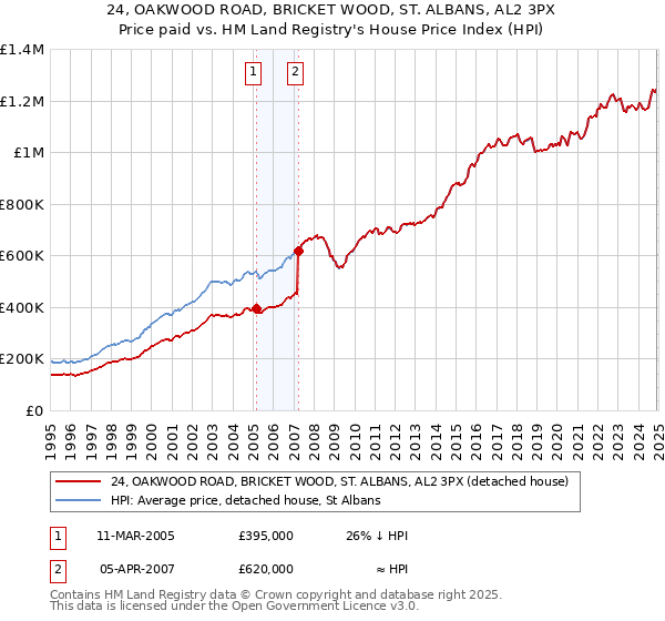 24, OAKWOOD ROAD, BRICKET WOOD, ST. ALBANS, AL2 3PX: Price paid vs HM Land Registry's House Price Index