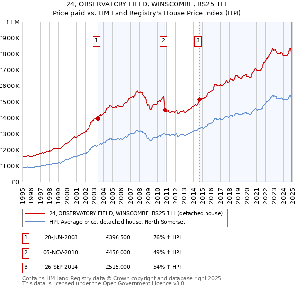 24, OBSERVATORY FIELD, WINSCOMBE, BS25 1LL: Price paid vs HM Land Registry's House Price Index