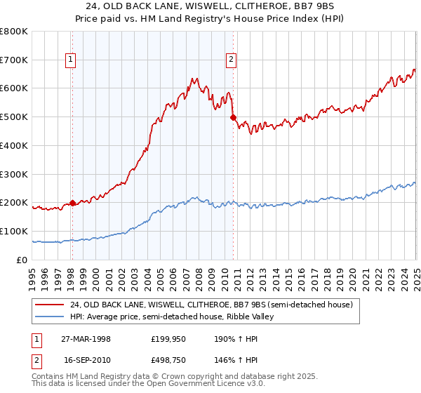 24, OLD BACK LANE, WISWELL, CLITHEROE, BB7 9BS: Price paid vs HM Land Registry's House Price Index
